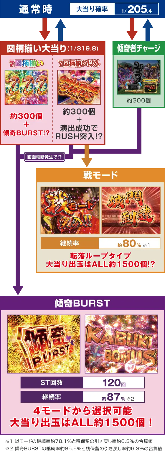 パチンコe花の慶次～傾奇一転のゲームフロー