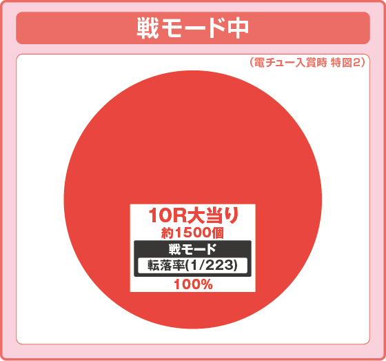 パチンコe花の慶次～傾奇一転の戦モード中の振り分け
