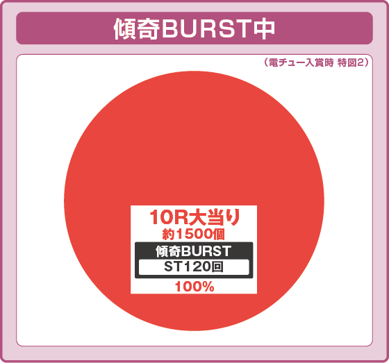 パチンコe花の慶次～傾奇一転の傾奇バースト中の振り分け