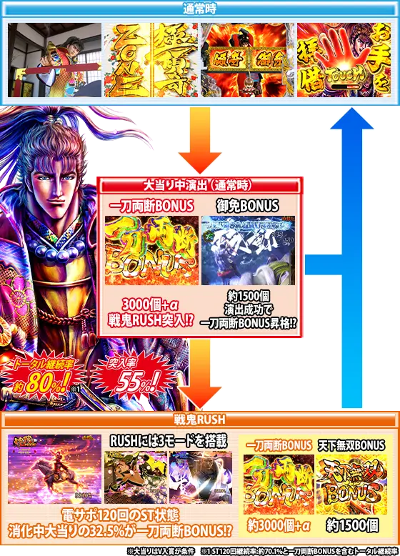 パチンコe花の慶次～裂 一刀両断のゲームフロー画像