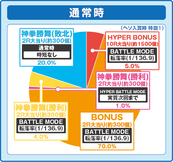 パチンコe北斗の拳10の特図1振り分け円グラフ画像