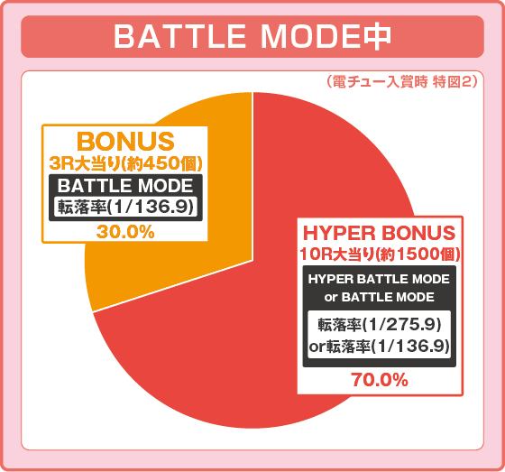 パチンコe北斗の拳10の特図2BATTLE MODE中振り分け円グラフ画像