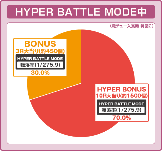 パチンコe北斗の拳10の特図2HYPER BATTLE MODE中振り分け円グラフ画像