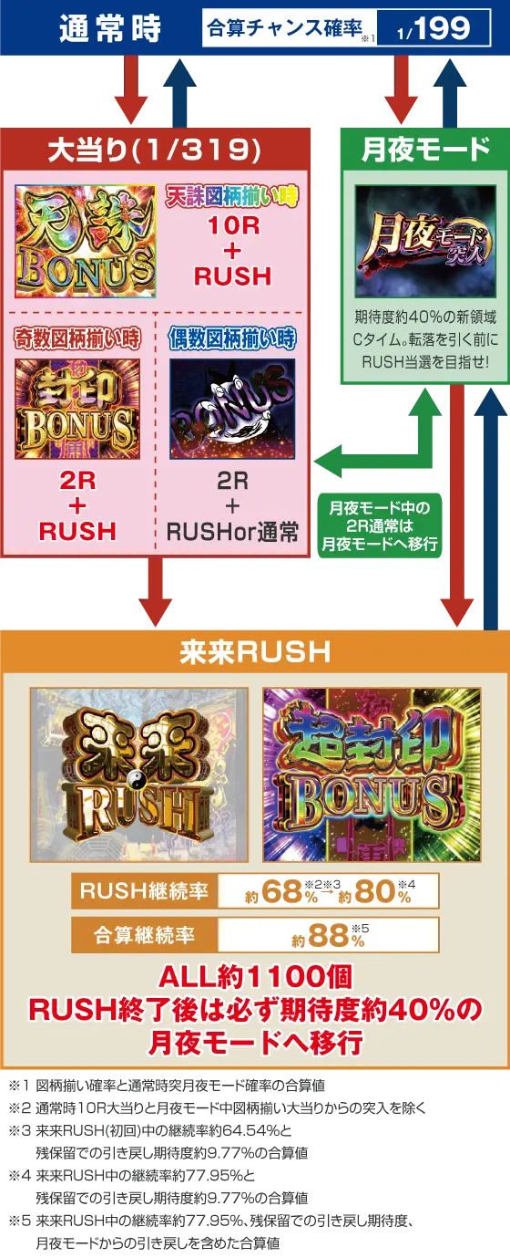 パチンコeキョンシー ライトミドル 新Cタイムver.のゲームフロー画像
