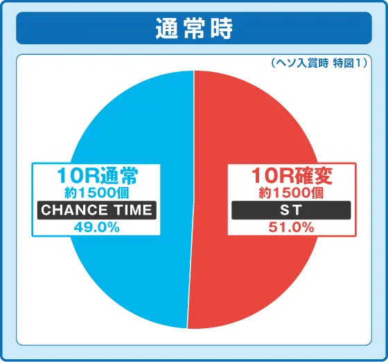 パチンコeルパン三世 銭形からの招待状の特図1振り分け円グラフ画像