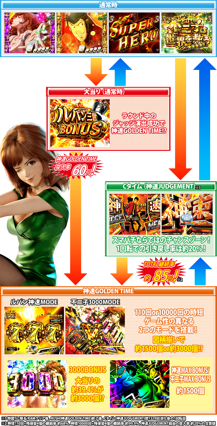 eルパン三世 THE FIRSTのゲームフロー