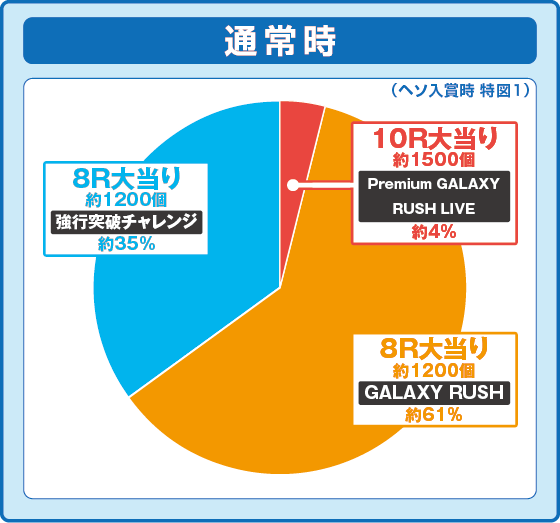 パチンコeフィーバーマクロスフロンティア5の特図1振り分け円グラフ画像
