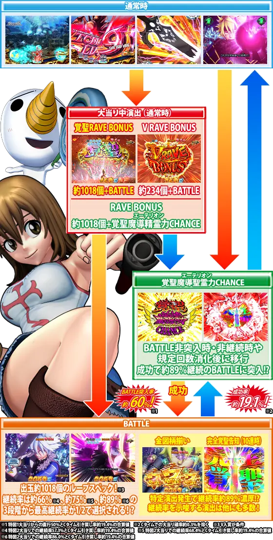パチンコスマパチ RAVE 覚聖ループのゲームフロー