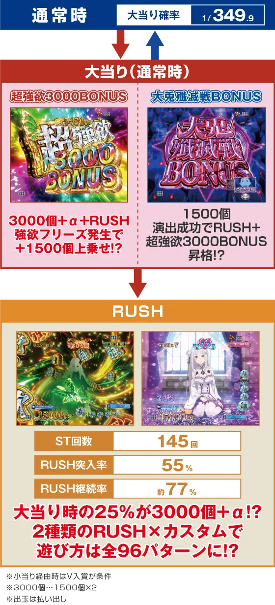 パチンコｅ Re:ゼロから始める異世界生活 season2のゲームフロー