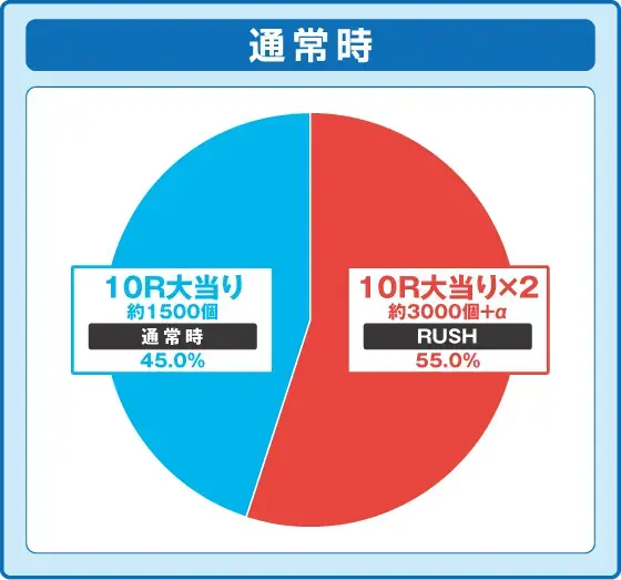 パチンコｅ Re:ゼロから始める異世界生活 season2の通常時振り分け