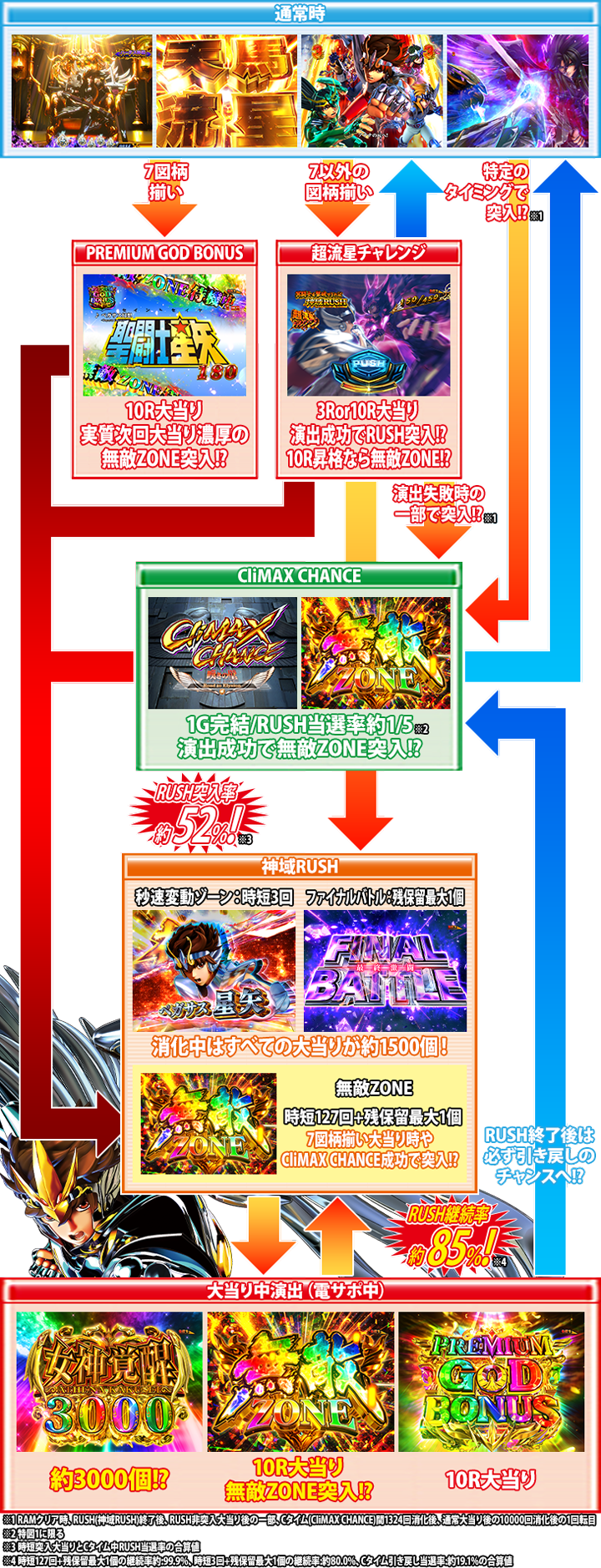 e聖闘士星矢 超流星CliMAX349のゲームフロー画像
