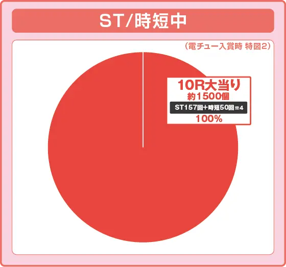 パチンコスマパチ シン・エヴァンゲリオン Type ゲンドウの特図2振り分け