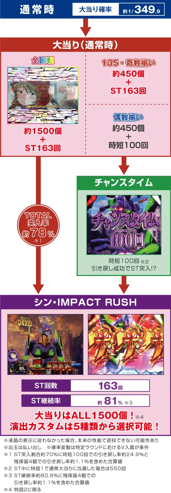 パチンコスマパチ シン・エヴァンゲリオン Type カヲルのゲームフロー画像