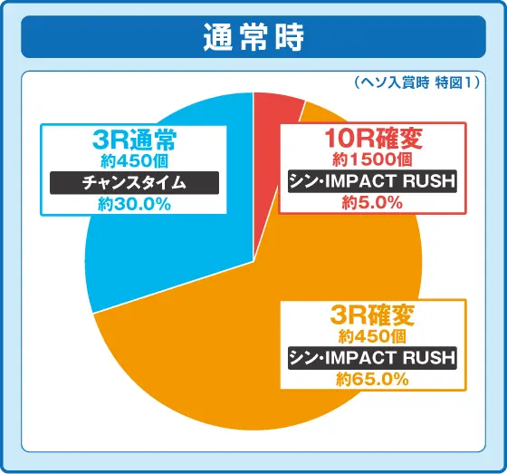 パチンコスマパチ シン・エヴァンゲリオン Type カヲルの特図1振り分け円グラフ画像