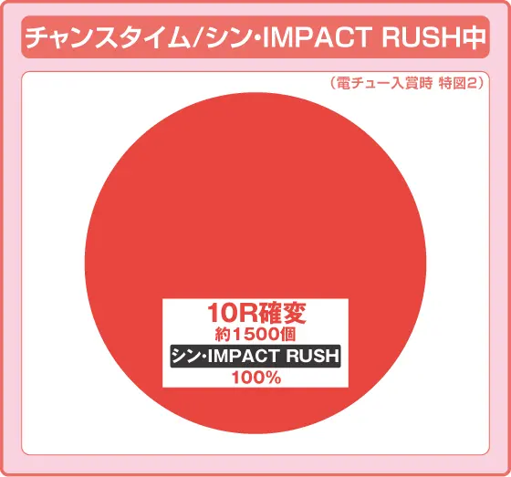 パチンコスマパチ シン・エヴァンゲリオン Type カヲルの特図2振り分け円グラフ画像