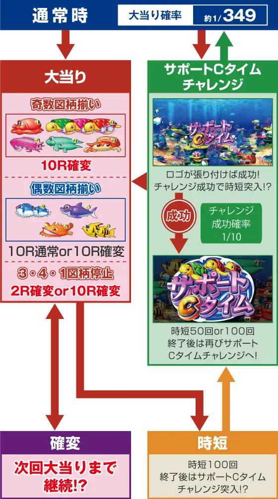 パチンコe新海物語349のゲームフロー