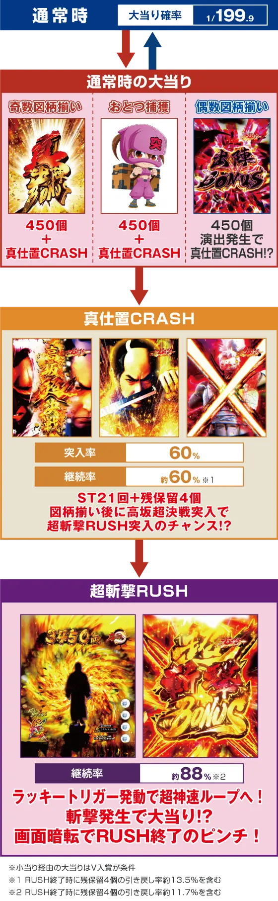 パチンコe新・必殺仕置人 超斬撃199のゲームフロー画像