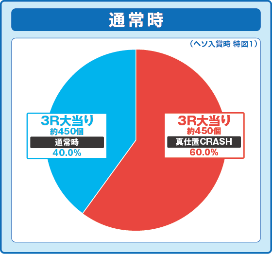 パチンコe新・必殺仕置人 超斬撃199の特図1振り分け円グラフ画像