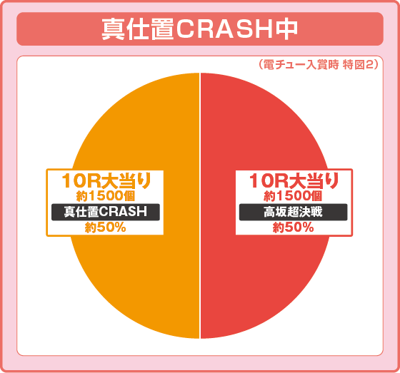 パチンコe新・必殺仕置人 超斬撃199の特図2真仕置CRASH中振り分け円グラフ画像