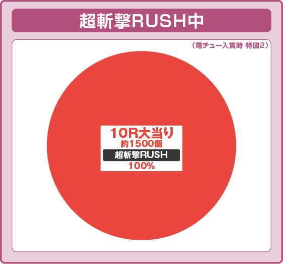 パチンコe新・必殺仕置人 超斬撃199の特図2超斬撃RUSH中振り分け円グラフ画像