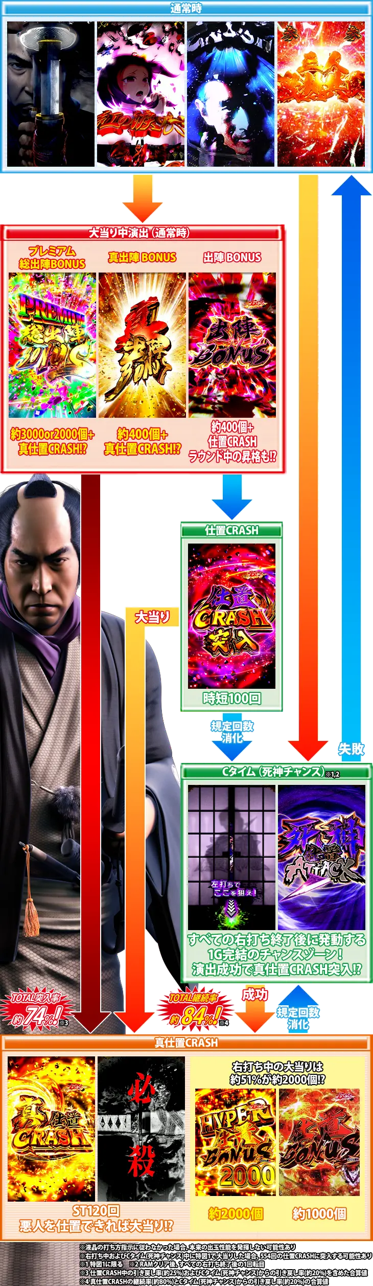 パチンコぱちんこ 新・必殺仕置人Sのゲームフロー