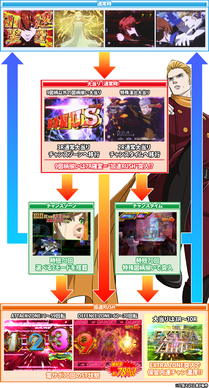 P009 RE:CYBORG ACCELERATOR EDITION 99ver.のゲームフロー