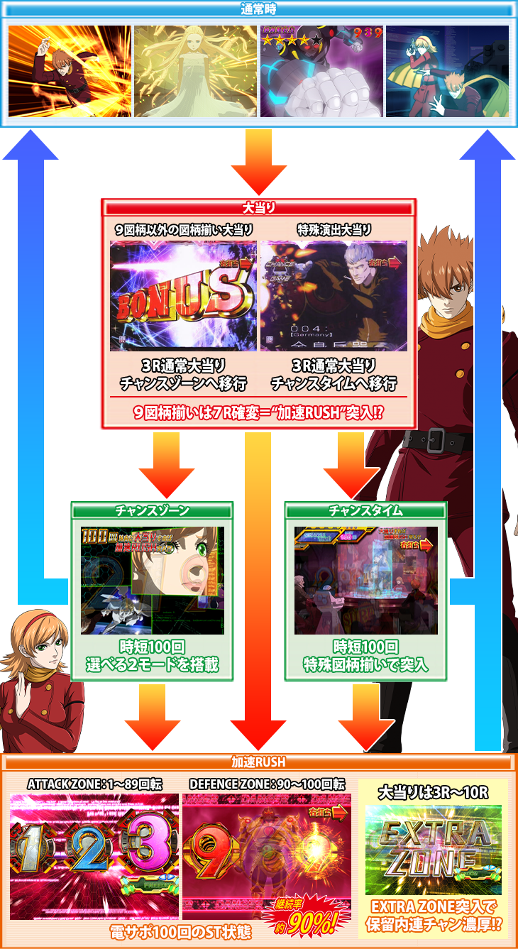 パチンコP009 RE:CYBORG ACCELERATOR EDITIONのゲームフロー