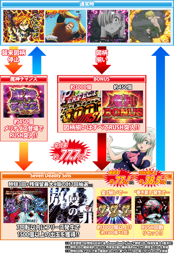 P七つの大罪2のゲームフロー