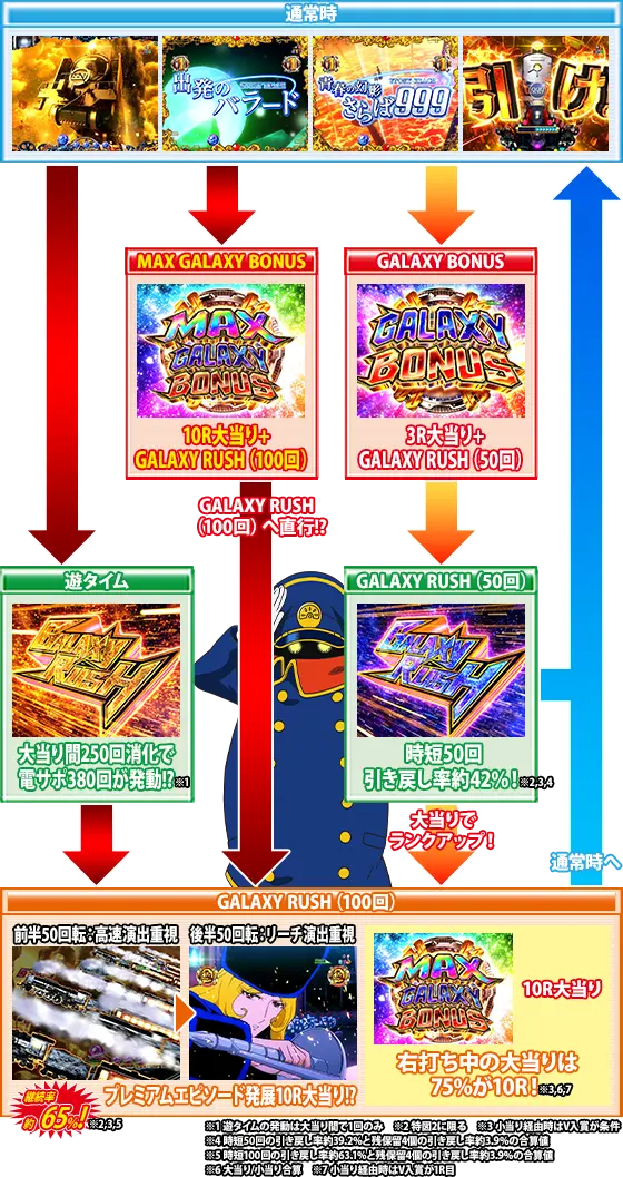 パチンコP銀河鉄道999 Next Journey 1/100ver.のゲームフロー