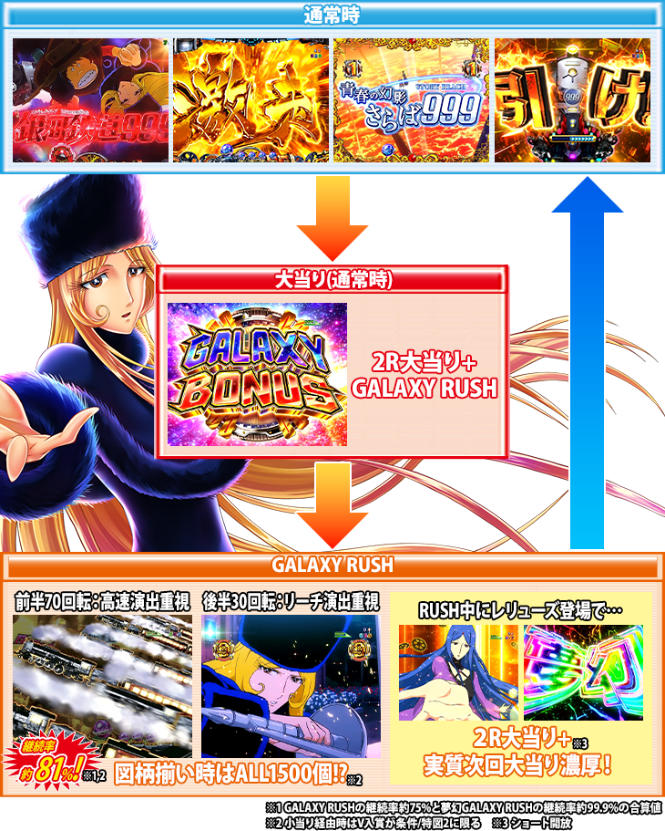 パチンコP銀河鉄道999 Next Journeyのゲームフロー