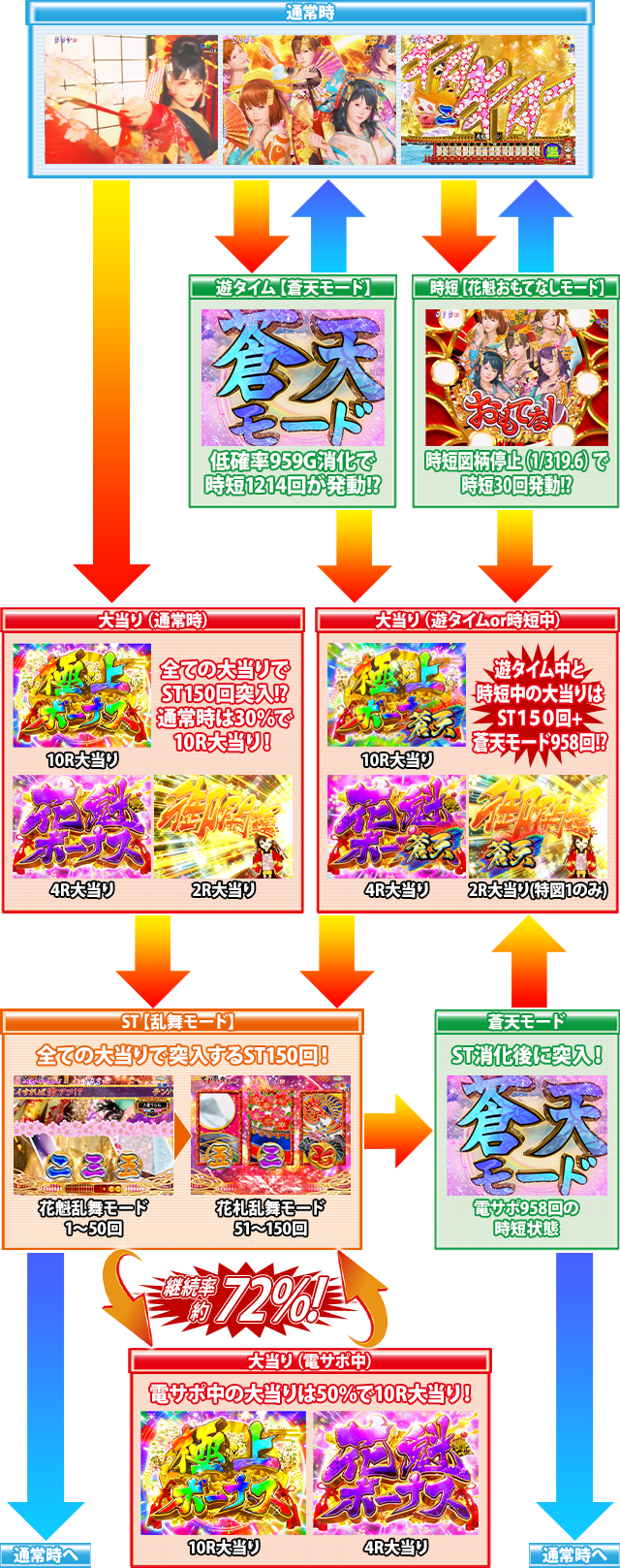 P春一番～恋絵巻～ZE、パチンコ、ゲームフロー