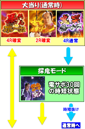 P暴れん坊将軍 炎獄鬼神の怪FW設定付の大当りの画像