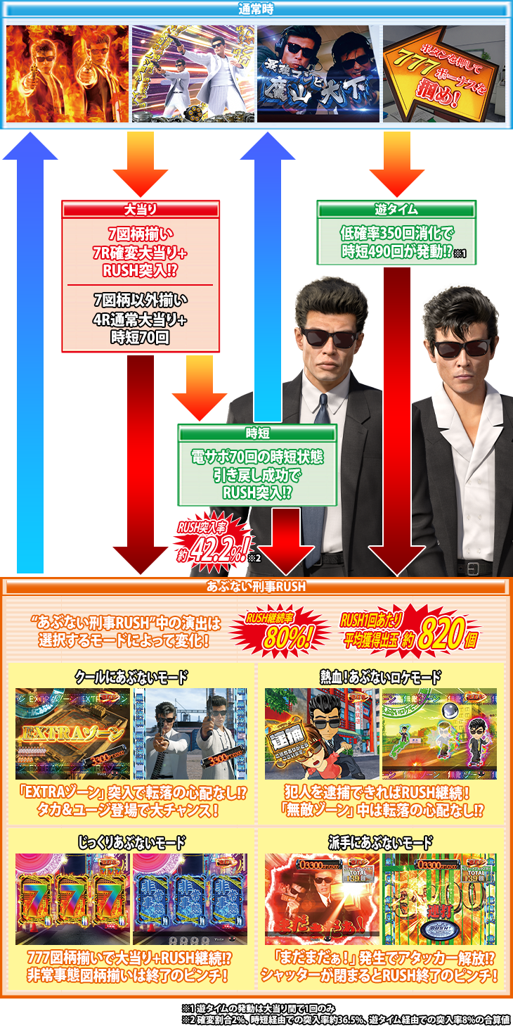 Pあぶない刑事 129ver.のゲームフロー