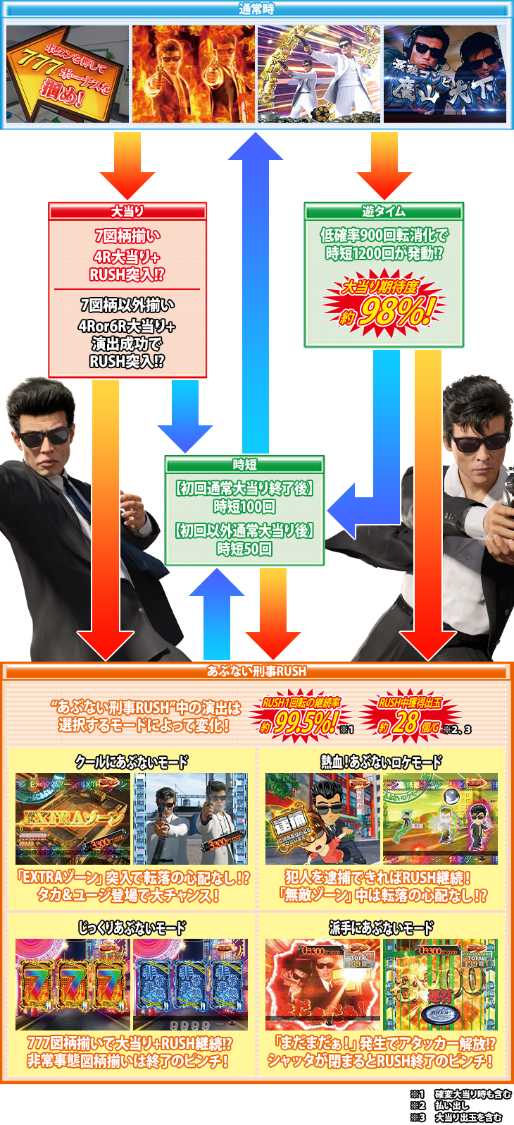 Pあぶない刑事のゲームフロー