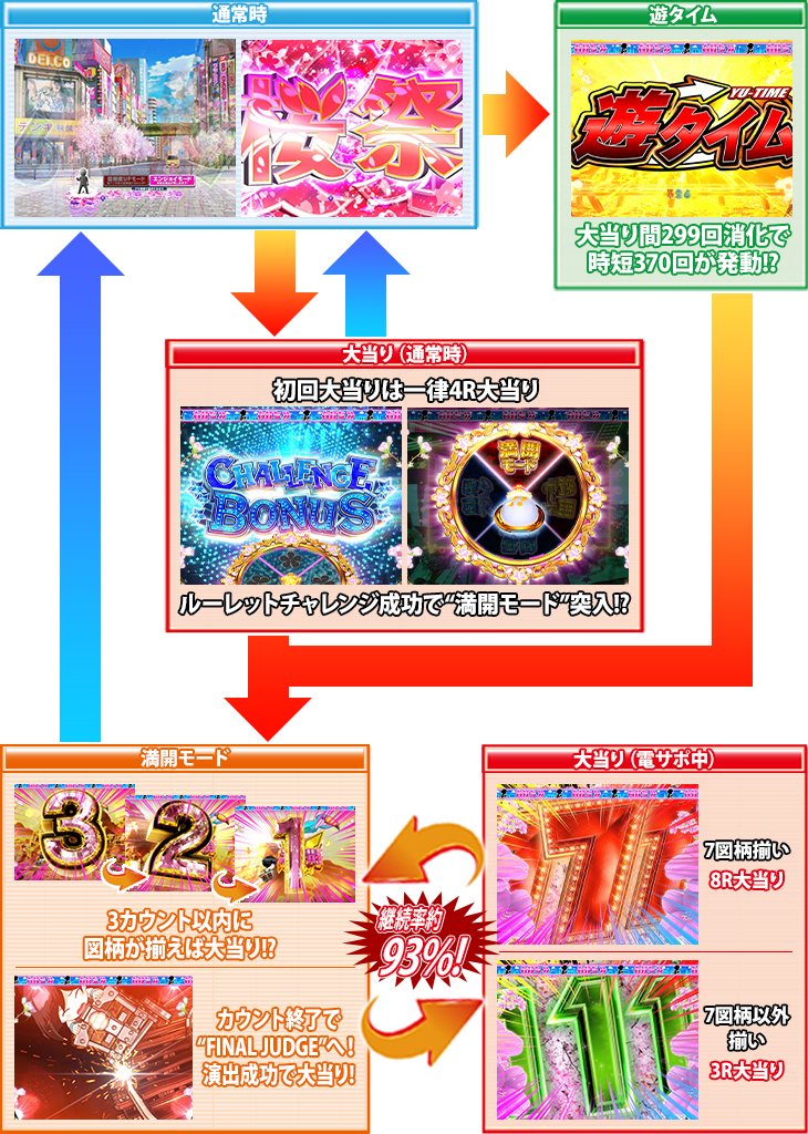 パチンコぱちんこ AKB48 桜 LIGHT ver.のゲームフロー画像