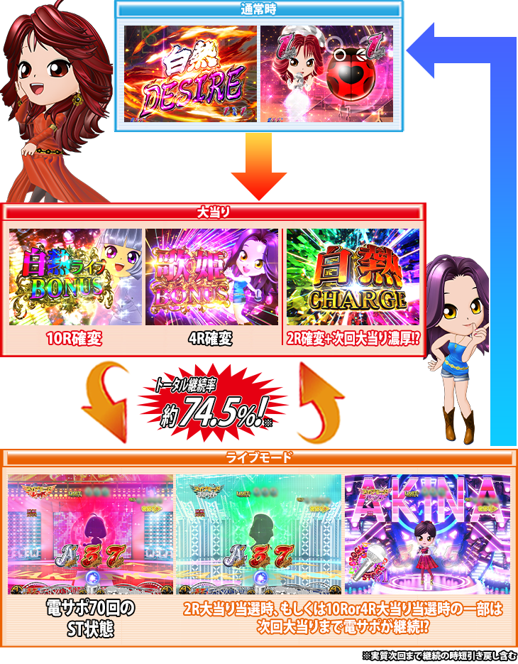 パチンコP中森明菜・歌姫伝説～THE BEST LEGEND～199verのゲームフロー