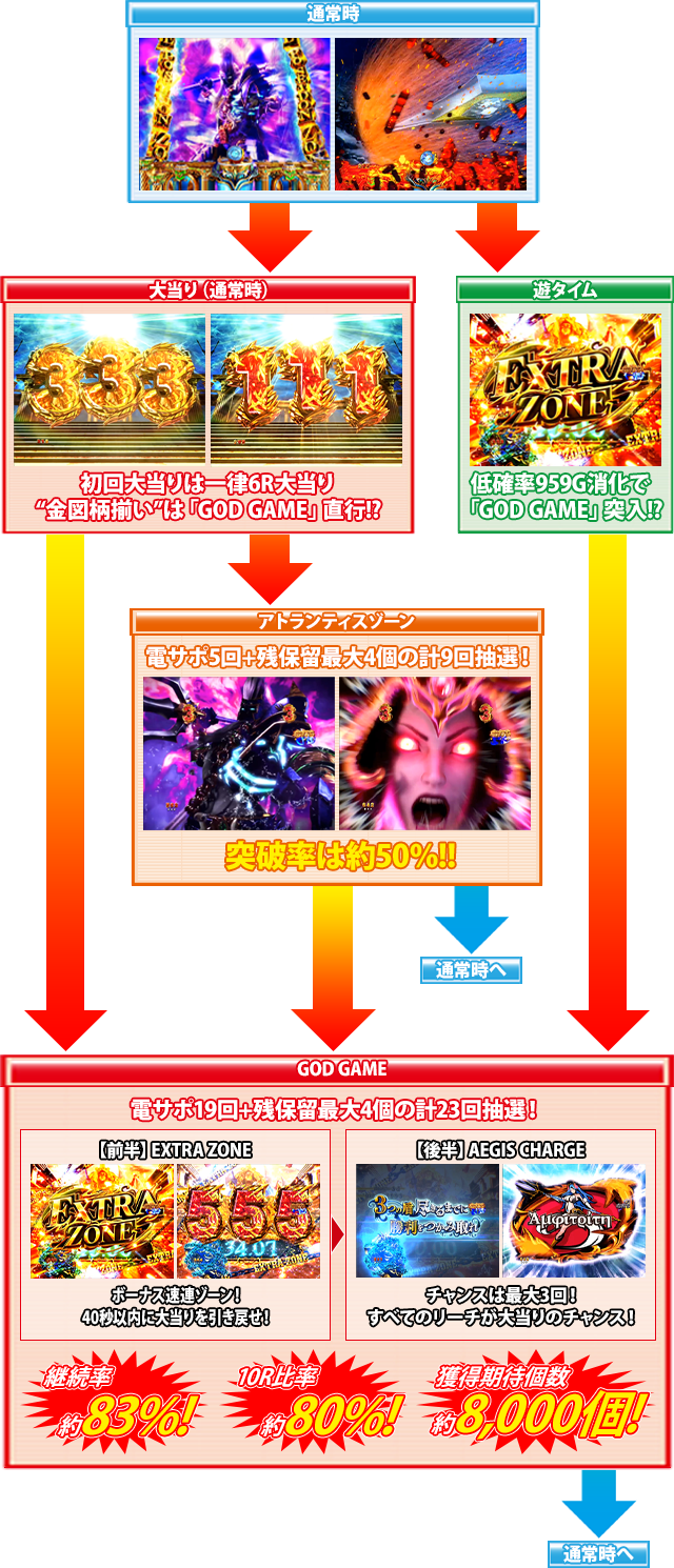 パチンコPアナザーゴッドポセイドン-怒濤の神撃-のゲームフロー