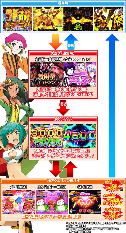 Pフィーバーアクエリオン極合体のゲームフロー