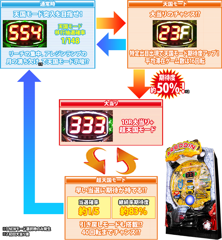 Pアレジン プレミアムのゲームフロー画像