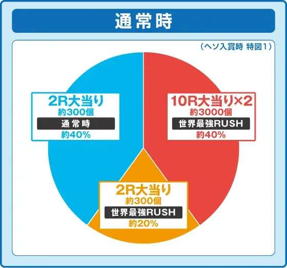 パチンコPフィーバーありふれた職業で世界最強の振り分け