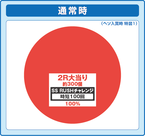 パチンコPアズールレーン THE ANIMATION 異次元トリガーの特図1振り分け円グラフ画像