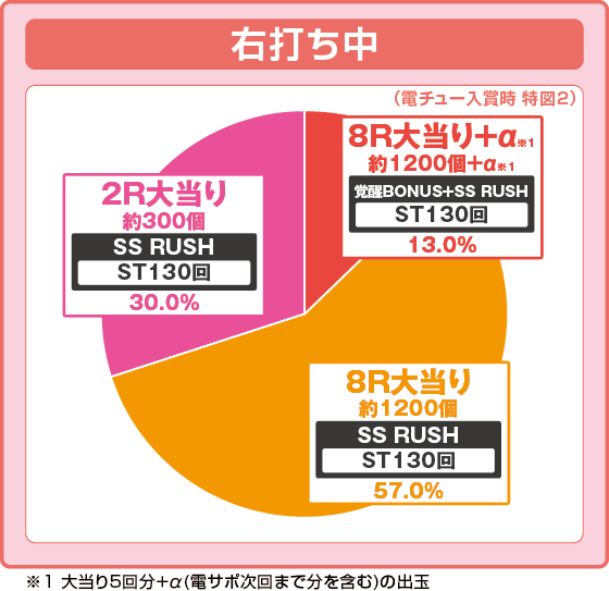 パチンコPアズールレーン THE ANIMATION 異次元トリガーの特図2振り分け円グラフ画像