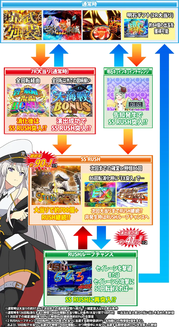 パチンコぱちんこ アズールレーン THE ANIMATIONのゲームフロー