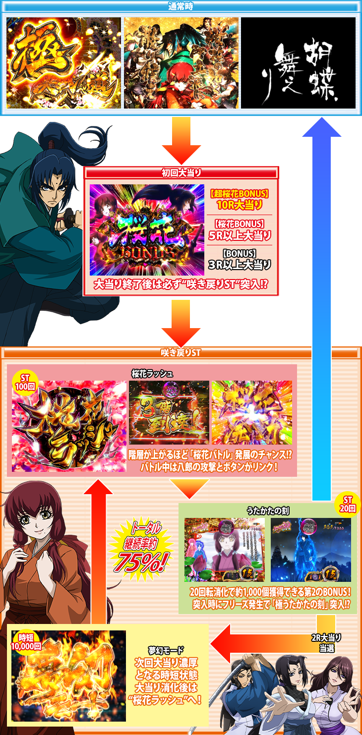 Pバジリスク ～桜花忍法帖～のゲームフロー
