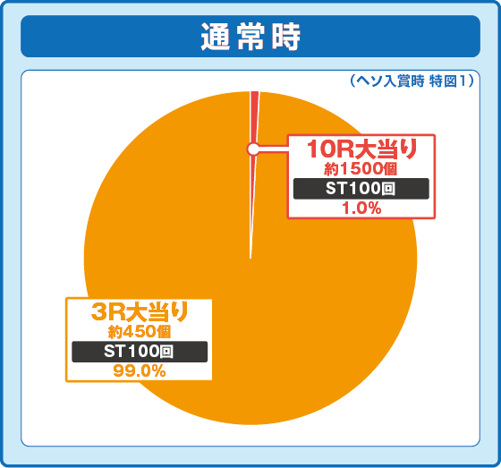 パチンコP化物語 319ver.の特図1振り分け