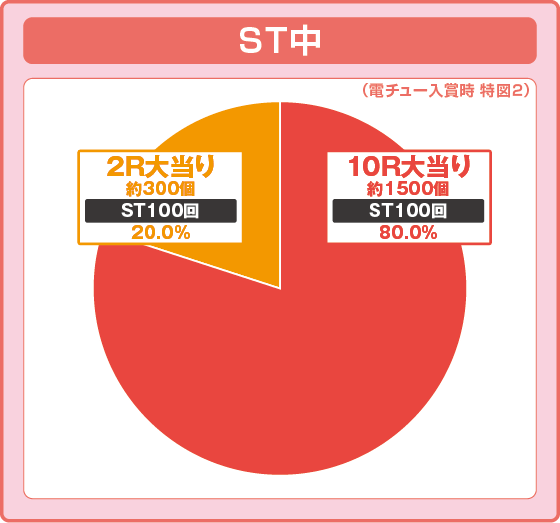 パチンコP化物語 319ver.の特図2振り分け