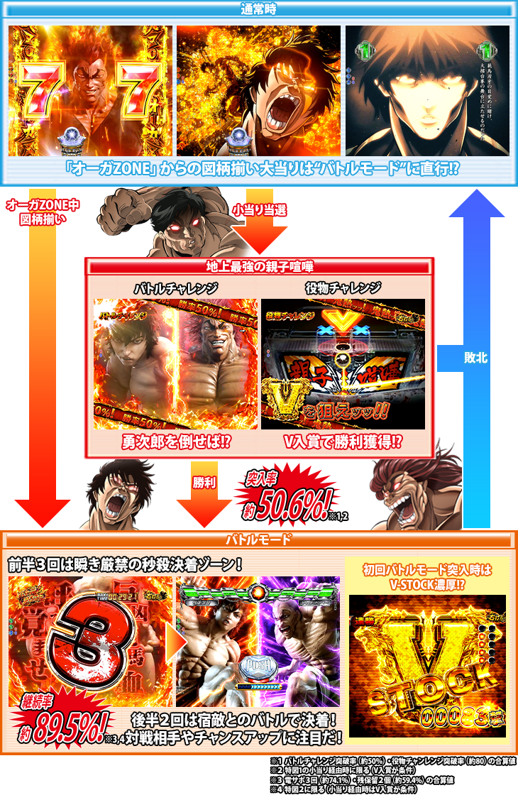 パチンコPバキ199ver.のゲームフロー