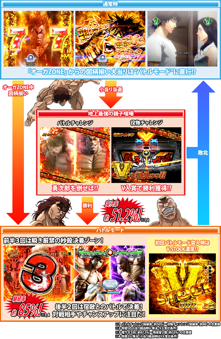 パチンコPバキ319ver.のゲームフロー