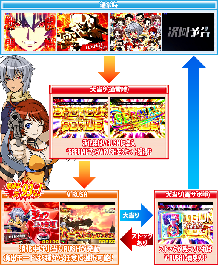 パチンコPバーストエンジェルEX 99Ver.のゲームフロー