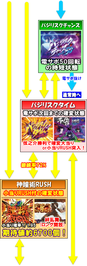 パチンコPバジリスク～甲賀忍法帖～2の電サポ中の画像